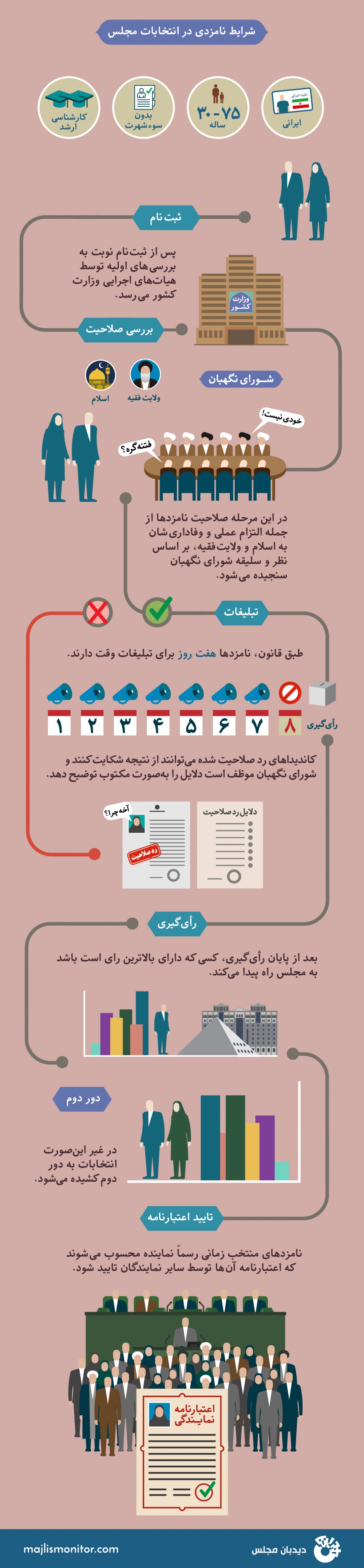 Electoral Process-infographic-Farsi-Main