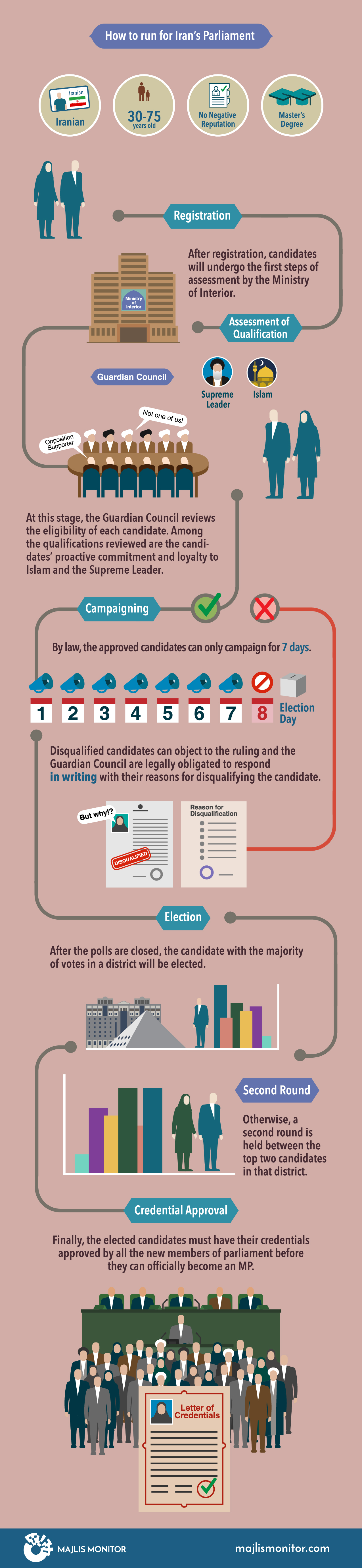 Electoral Process-infographic-ِEnglish-Converted-03-Main