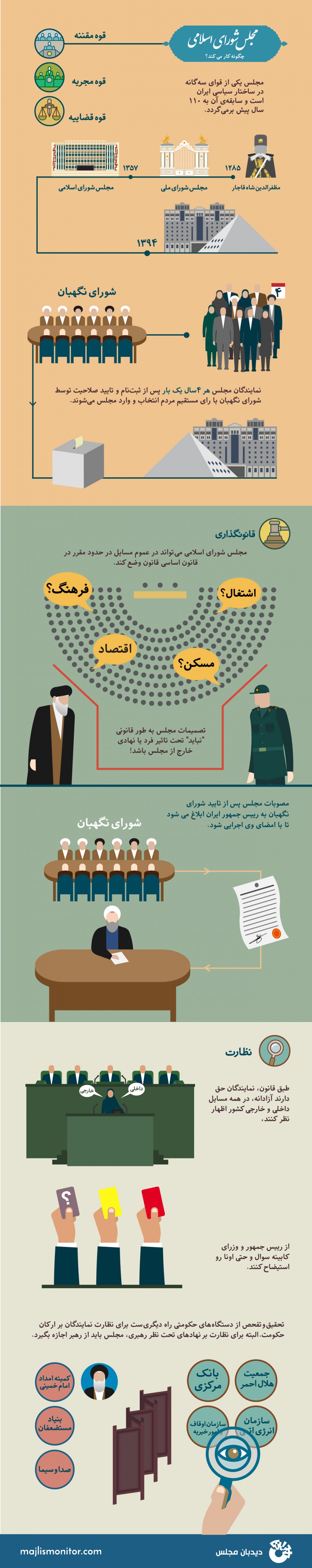 How does Majlis work-infographic-Farsi-Main
