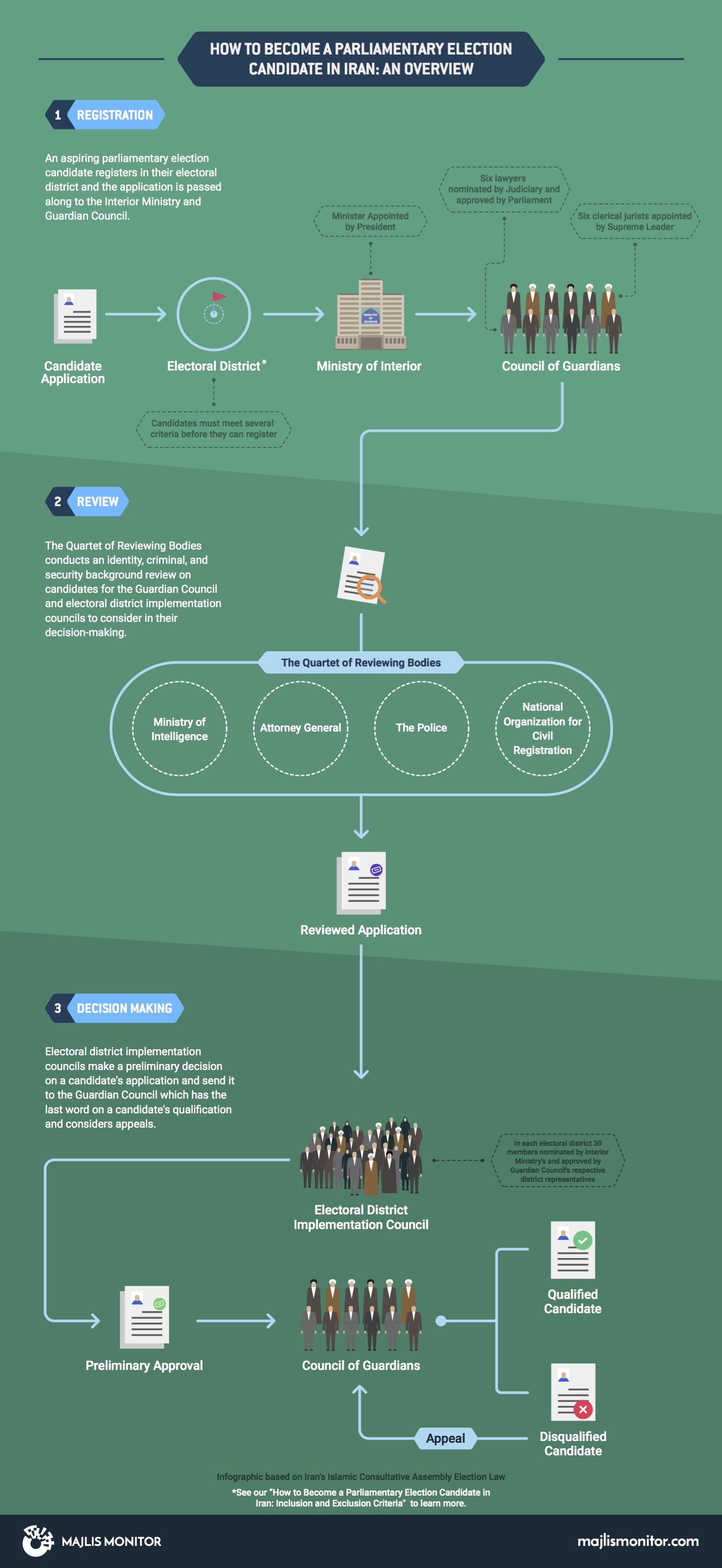 Majlis Candidacy Infographic English